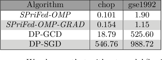 Figure 4 for SPriFed-OMP: A Differentially Private Federated Learning Algorithm for Sparse Basis Recovery