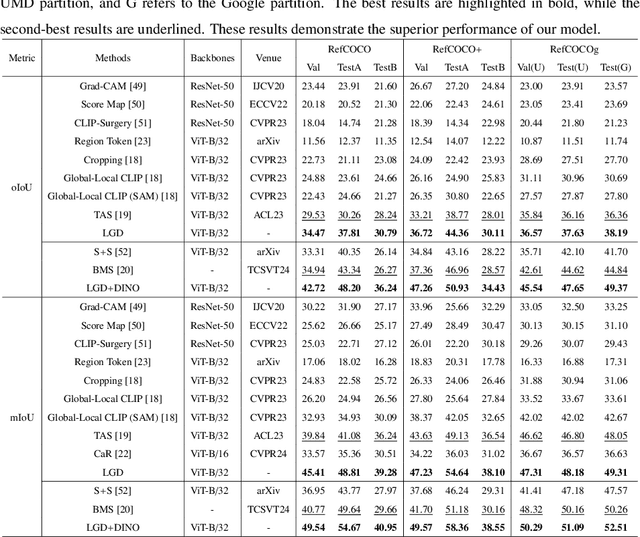 Figure 2 for LGD: Leveraging Generative Descriptions for Zero-Shot Referring Image Segmentation
