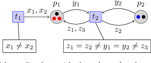 Figure 1 for Bi-reachability in Petri nets with data