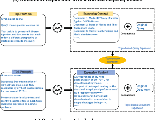 Figure 1 for TCDE: Topic-Centric Dual Expansion of Queries and Documents with Large Language Models for Information Retrieval