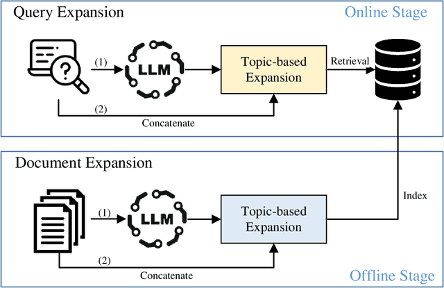Figure 3 for TCDE: Topic-Centric Dual Expansion of Queries and Documents with Large Language Models for Information Retrieval