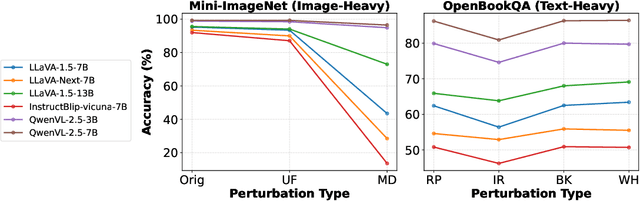 Figure 1 for Diagnosing and Mitigating Modality Interference in Multimodal Large Language Models