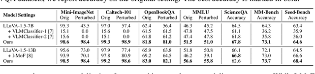 Figure 2 for Diagnosing and Mitigating Modality Interference in Multimodal Large Language Models