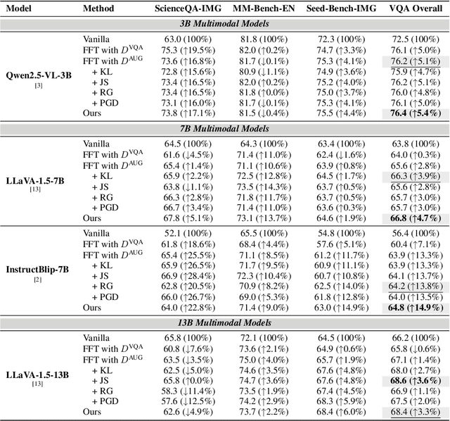 Figure 4 for Diagnosing and Mitigating Modality Interference in Multimodal Large Language Models