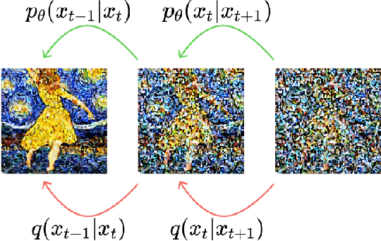 Figure 3 for Diffusion Model from Scratch