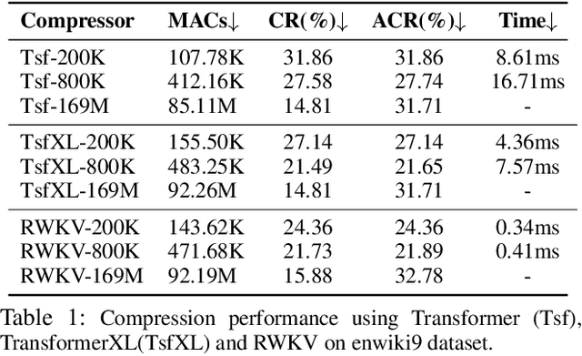 Figure 2 for L3TC: Leveraging RWKV for Learned Lossless Low-Complexity Text Compression