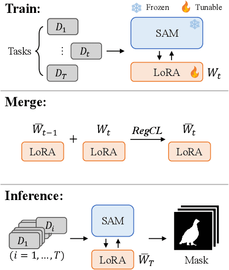 Figure 1 for RegCL: Continual Adaptation of Segment Anything Model via Model Merging