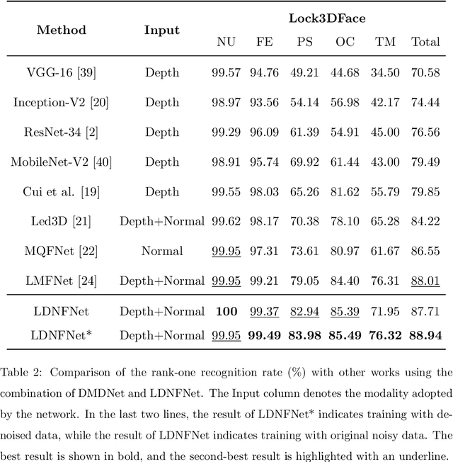 Figure 3 for Depth Map Denoising Network and Lightweight Fusion Network for Enhanced 3D Face Recognition