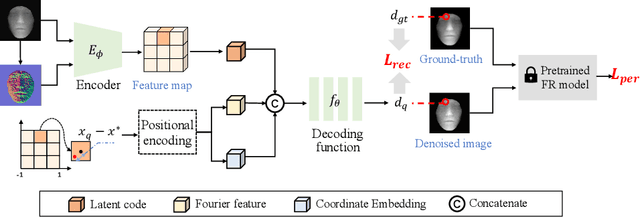 Figure 1 for Depth Map Denoising Network and Lightweight Fusion Network for Enhanced 3D Face Recognition