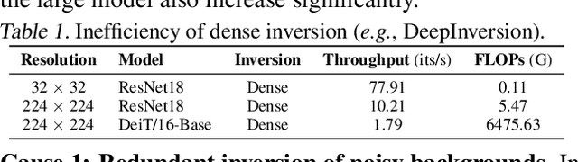 Figure 2 for Sparse Model Inversion: Efficient Inversion of Vision Transformers for Data-Free Applications
