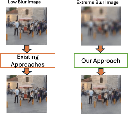Figure 1 for X-DECODE: EXtreme Deblurring with Curriculum Optimization and Domain Equalization