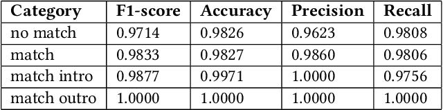 Figure 4 for Annotation Techniques for Judo Combat Phase Classification from Tournament Footage
