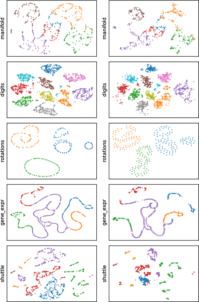 Figure 2 for Towards One Model for Classical Dimensionality Reduction: A Probabilistic Perspective on UMAP and t-SNE