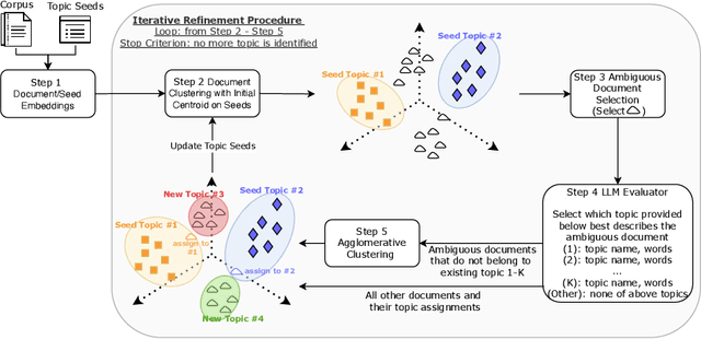 Figure 1 for LITA: An Efficient LLM-assisted Iterative Topic Augmentation Framework