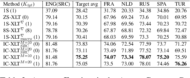Figure 3 for Adaptive Cross-lingual Text Classification through In-Context One-Shot Demonstrations