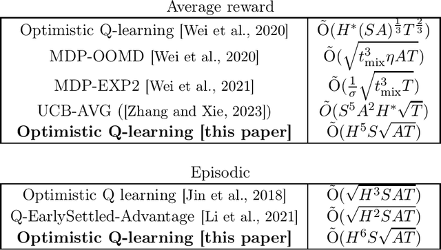 Figure 1 for Optimistic Q-learning for average reward and episodic reinforcement learning