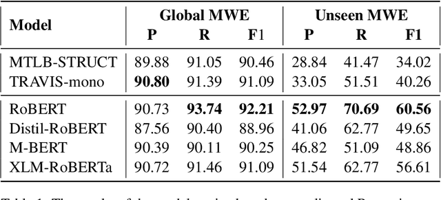 Figure 2 for Romanian Multiword Expression Detection Using Multilingual Adversarial Training and Lateral Inhibition