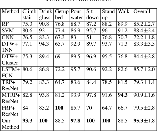 Figure 2 for Augmenting Deep Learning Adaptation for Wearable Sensor Data through Combined Temporal-Frequency Image Encoding
