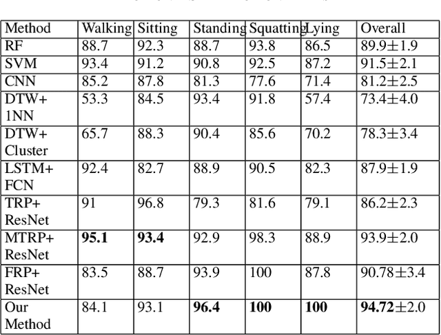 Figure 3 for Augmenting Deep Learning Adaptation for Wearable Sensor Data through Combined Temporal-Frequency Image Encoding