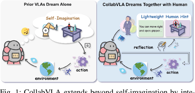 Figure 1 for CollabVLA: Self-Reflective Vision-Language-Action Model Dreaming Together with Human