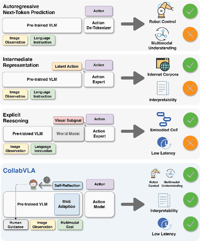 Figure 2 for CollabVLA: Self-Reflective Vision-Language-Action Model Dreaming Together with Human