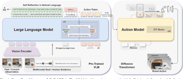 Figure 4 for CollabVLA: Self-Reflective Vision-Language-Action Model Dreaming Together with Human