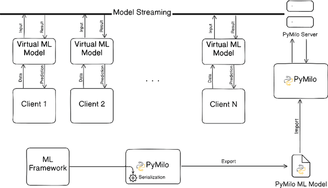 Figure 3 for PyMilo: A Python Library for ML I/O