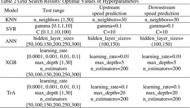 Figure 4 for On-ramp and Off-ramp Traffic Flows Estimation Based on A Data-driven Transfer Learning Framework