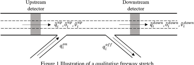 Figure 2 for On-ramp and Off-ramp Traffic Flows Estimation Based on A Data-driven Transfer Learning Framework