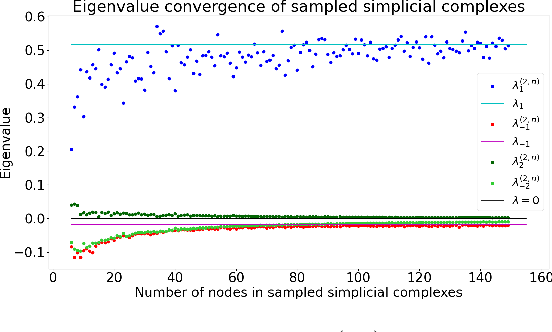 Figure 1 for Frequency Convergence of Complexon Shift Operators (Extended Version)