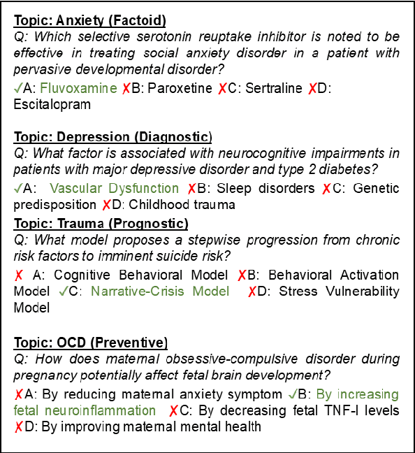 Figure 1 for MHQA: A Diverse, Knowledge Intensive Mental Health Question Answering Challenge for Language Models