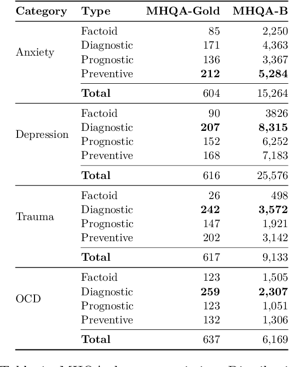 Figure 2 for MHQA: A Diverse, Knowledge Intensive Mental Health Question Answering Challenge for Language Models