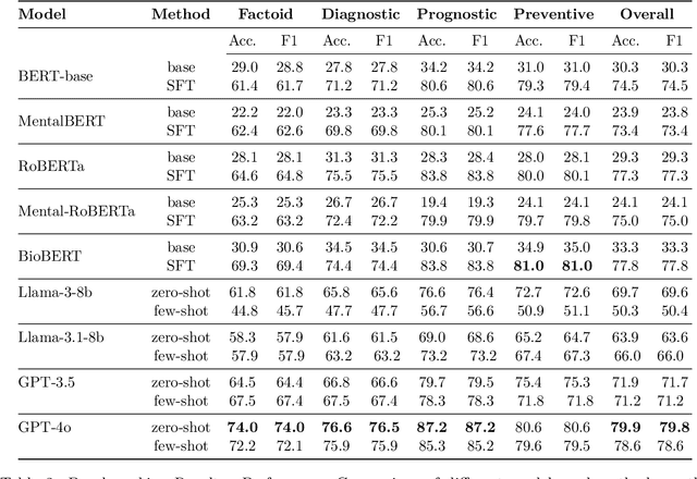 Figure 4 for MHQA: A Diverse, Knowledge Intensive Mental Health Question Answering Challenge for Language Models