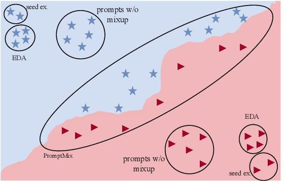 Figure 1 for PromptMix: A Class Boundary Augmentation Method for Large Language Model Distillation