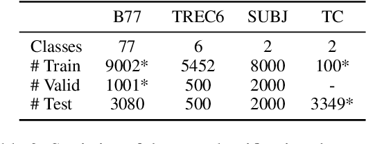 Figure 4 for PromptMix: A Class Boundary Augmentation Method for Large Language Model Distillation