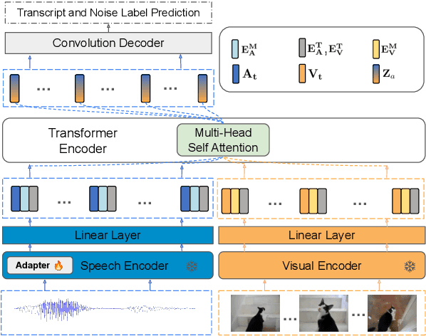 Figure 1 for Visual-Aware Speech Recognition for Noisy Scenarios