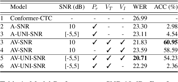Figure 2 for Visual-Aware Speech Recognition for Noisy Scenarios