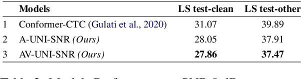 Figure 3 for Visual-Aware Speech Recognition for Noisy Scenarios