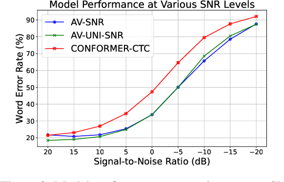 Figure 4 for Visual-Aware Speech Recognition for Noisy Scenarios