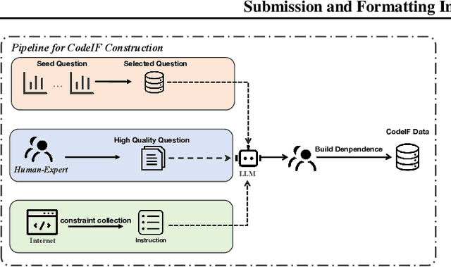 Figure 1 for CodeIF: Benchmarking the Instruction-Following Capabilities of Large Language Models for Code Generation