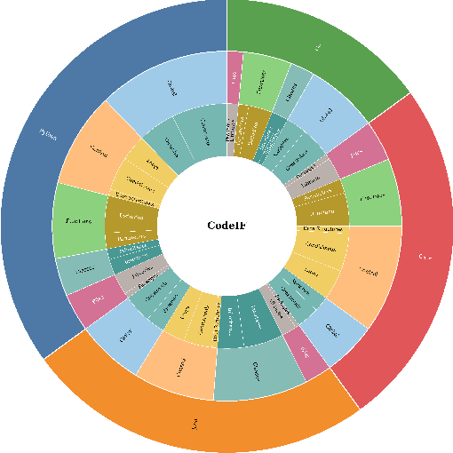 Figure 3 for CodeIF: Benchmarking the Instruction-Following Capabilities of Large Language Models for Code Generation