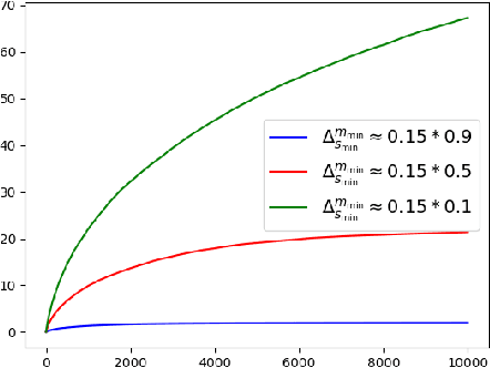 Figure 2 for From Restless to Contextual: A Thresholding Bandit Approach to Improve Finite-horizon Performance