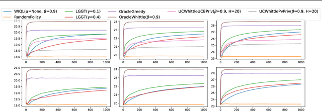 Figure 3 for From Restless to Contextual: A Thresholding Bandit Approach to Improve Finite-horizon Performance