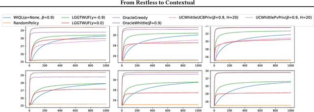 Figure 4 for From Restless to Contextual: A Thresholding Bandit Approach to Improve Finite-horizon Performance