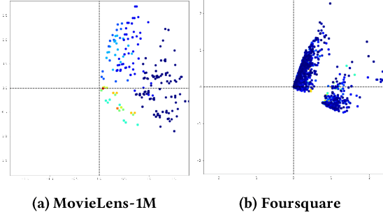 Figure 1 for A Directional Diffusion Graph Transformer for Recommendation