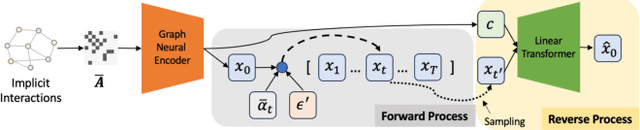 Figure 3 for A Directional Diffusion Graph Transformer for Recommendation