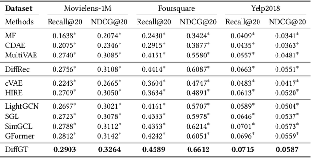 Figure 4 for A Directional Diffusion Graph Transformer for Recommendation