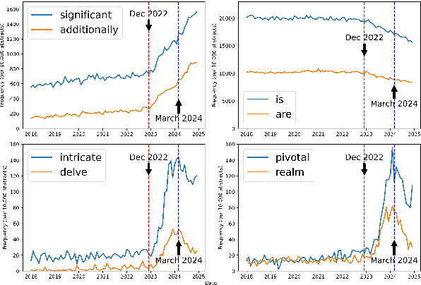 Figure 1 for Human-LLM Coevolution: Evidence from Academic Writing