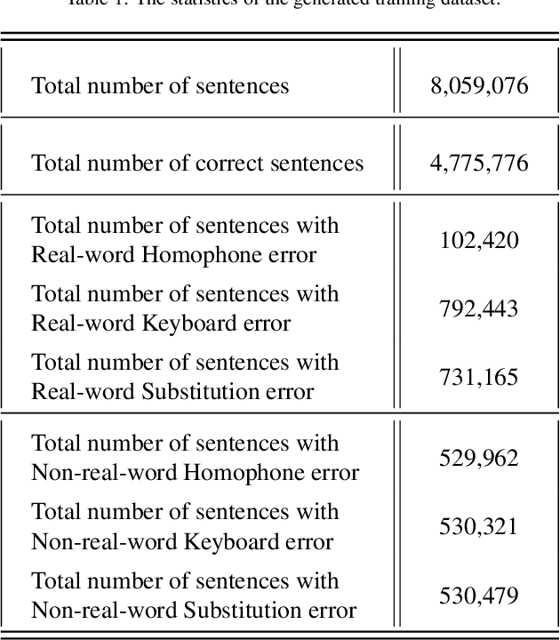 Figure 1 for A Comprehensive Approach to Misspelling Correction with BERT and Levenshtein Distance