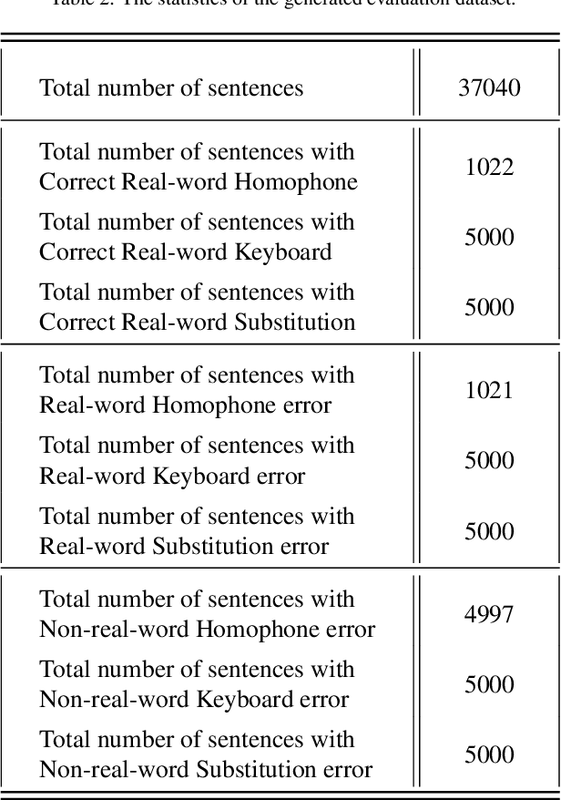 Figure 3 for A Comprehensive Approach to Misspelling Correction with BERT and Levenshtein Distance